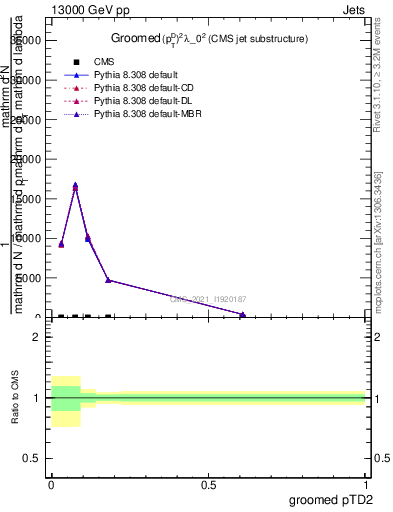 Plot of j.ptd2.g in 13000 GeV pp collisions