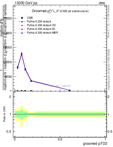 Plot of j.ptd2.g in 13000 GeV pp collisions