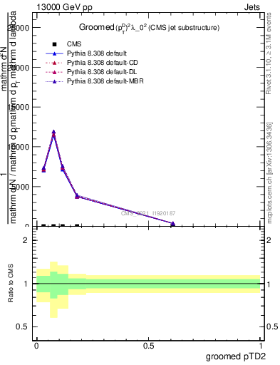 Plot of j.ptd2.g in 13000 GeV pp collisions