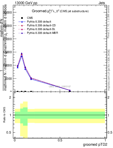 Plot of j.ptd2.g in 13000 GeV pp collisions