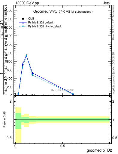 Plot of j.ptd2.g in 13000 GeV pp collisions