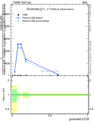 Plot of j.ptd2.g in 13000 GeV pp collisions