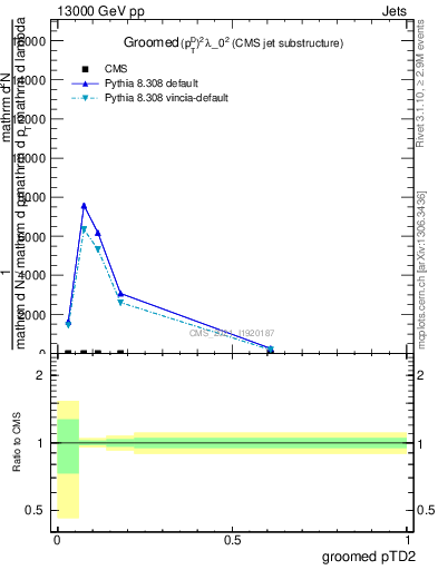 Plot of j.ptd2.g in 13000 GeV pp collisions