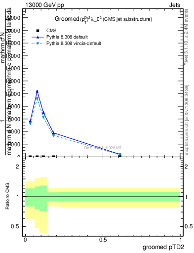 Plot of j.ptd2.g in 13000 GeV pp collisions