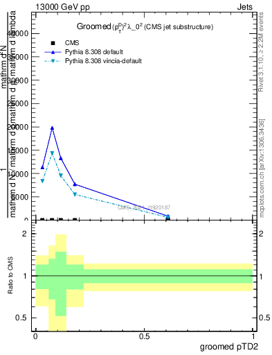 Plot of j.ptd2.g in 13000 GeV pp collisions