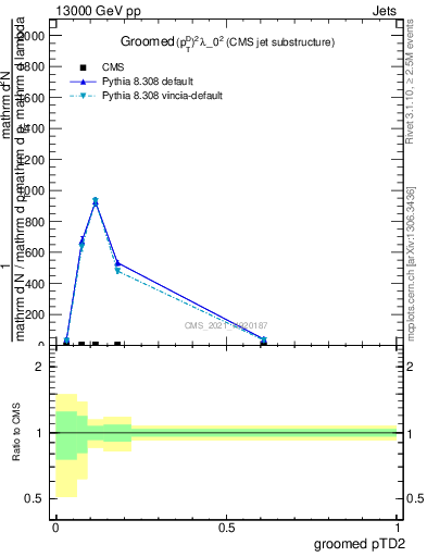 Plot of j.ptd2.g in 13000 GeV pp collisions