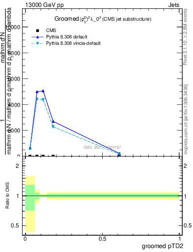 Plot of j.ptd2.g in 13000 GeV pp collisions