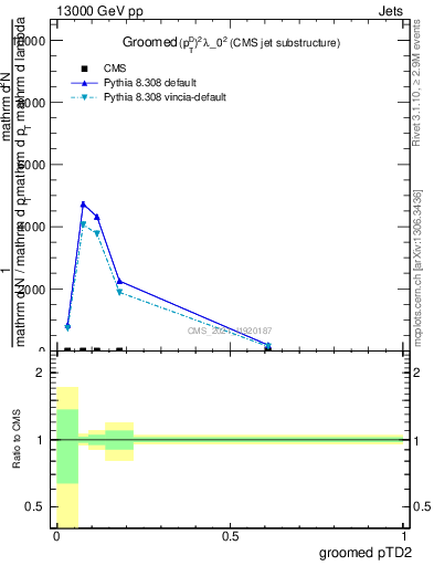 Plot of j.ptd2.g in 13000 GeV pp collisions