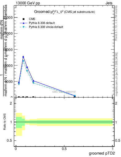 Plot of j.ptd2.g in 13000 GeV pp collisions