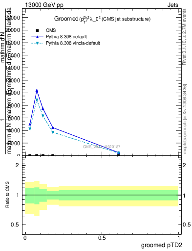 Plot of j.ptd2.g in 13000 GeV pp collisions