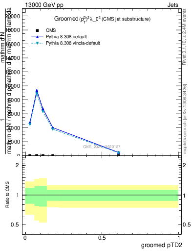 Plot of j.ptd2.g in 13000 GeV pp collisions