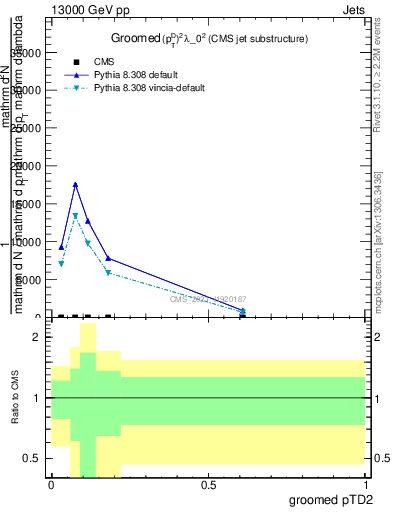 Plot of j.ptd2.g in 13000 GeV pp collisions