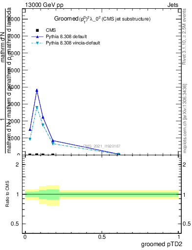 Plot of j.ptd2.g in 13000 GeV pp collisions