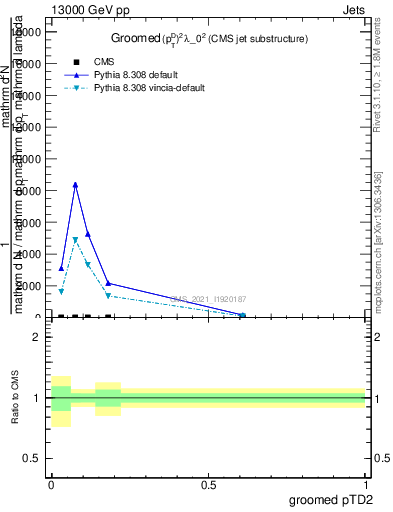 Plot of j.ptd2.g in 13000 GeV pp collisions