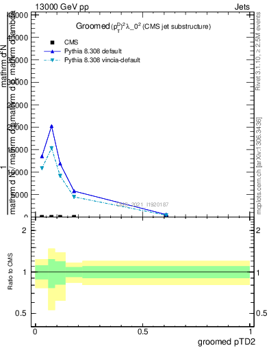 Plot of j.ptd2.g in 13000 GeV pp collisions