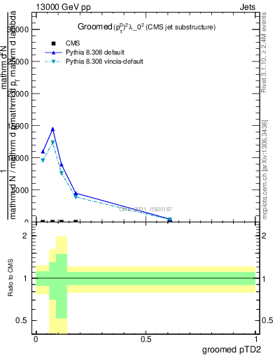 Plot of j.ptd2.g in 13000 GeV pp collisions