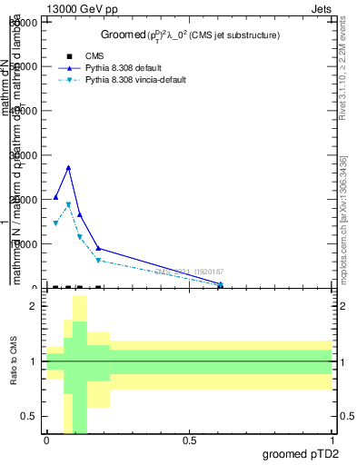 Plot of j.ptd2.g in 13000 GeV pp collisions