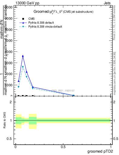 Plot of j.ptd2.g in 13000 GeV pp collisions