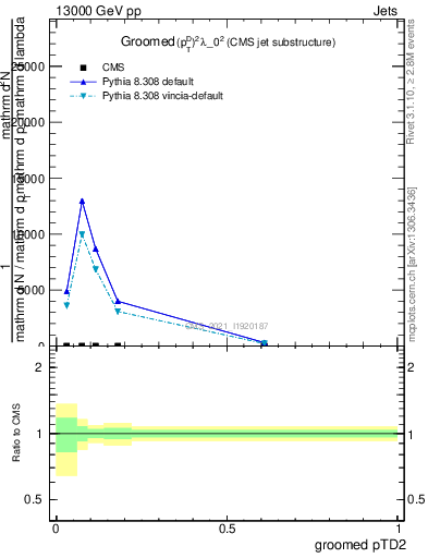 Plot of j.ptd2.g in 13000 GeV pp collisions