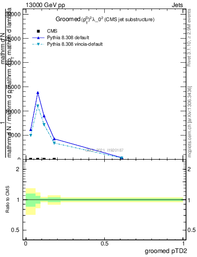 Plot of j.ptd2.g in 13000 GeV pp collisions