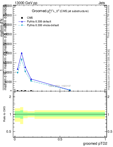 Plot of j.ptd2.g in 13000 GeV pp collisions