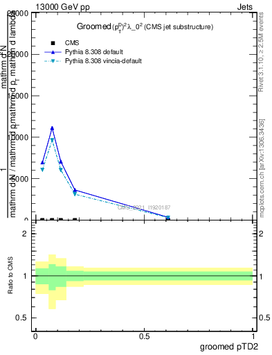 Plot of j.ptd2.g in 13000 GeV pp collisions