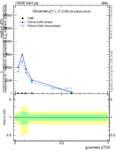 Plot of j.ptd2.g in 13000 GeV pp collisions