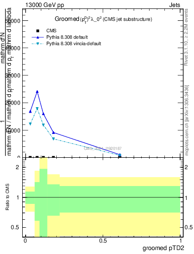 Plot of j.ptd2.g in 13000 GeV pp collisions