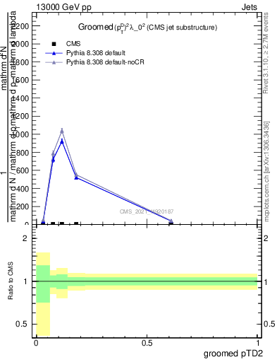 Plot of j.ptd2.g in 13000 GeV pp collisions