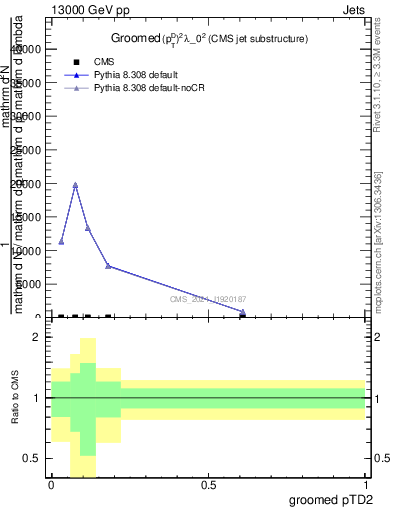 Plot of j.ptd2.g in 13000 GeV pp collisions