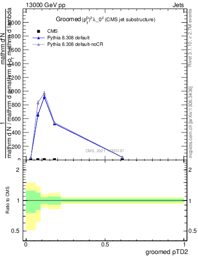 Plot of j.ptd2.g in 13000 GeV pp collisions