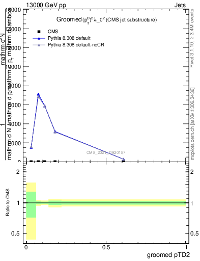 Plot of j.ptd2.g in 13000 GeV pp collisions