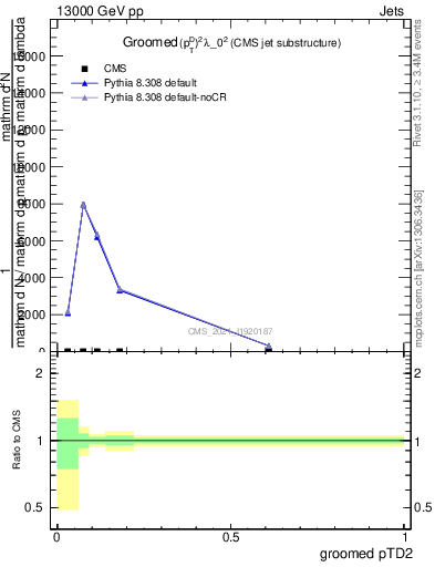 Plot of j.ptd2.g in 13000 GeV pp collisions