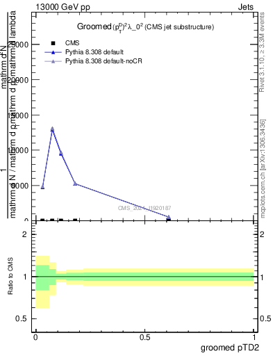 Plot of j.ptd2.g in 13000 GeV pp collisions