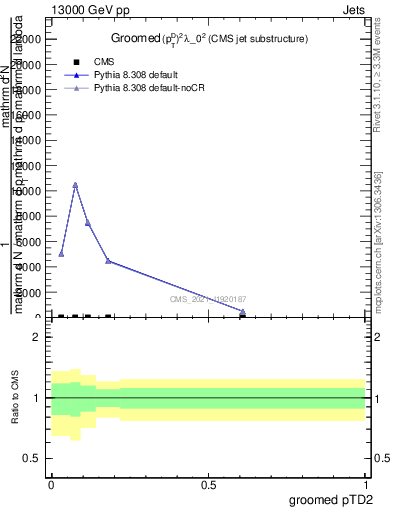 Plot of j.ptd2.g in 13000 GeV pp collisions