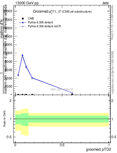 Plot of j.ptd2.g in 13000 GeV pp collisions