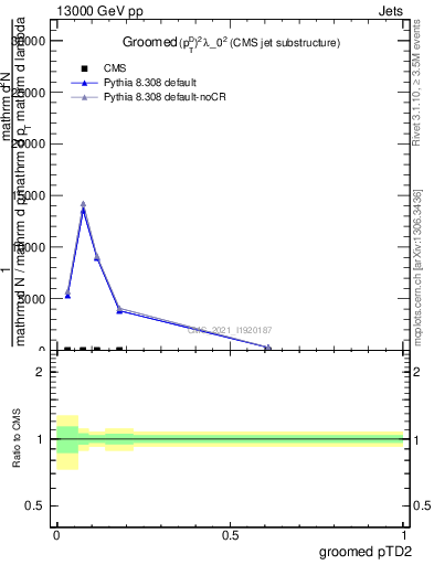 Plot of j.ptd2.g in 13000 GeV pp collisions