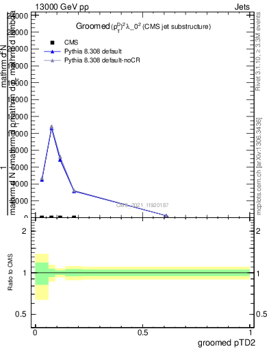 Plot of j.ptd2.g in 13000 GeV pp collisions