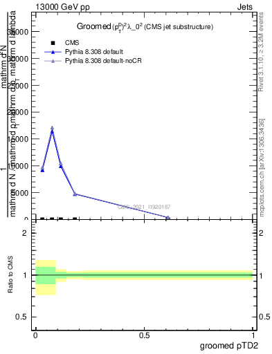 Plot of j.ptd2.g in 13000 GeV pp collisions