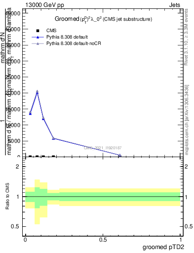 Plot of j.ptd2.g in 13000 GeV pp collisions