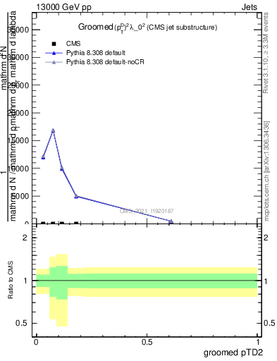 Plot of j.ptd2.g in 13000 GeV pp collisions