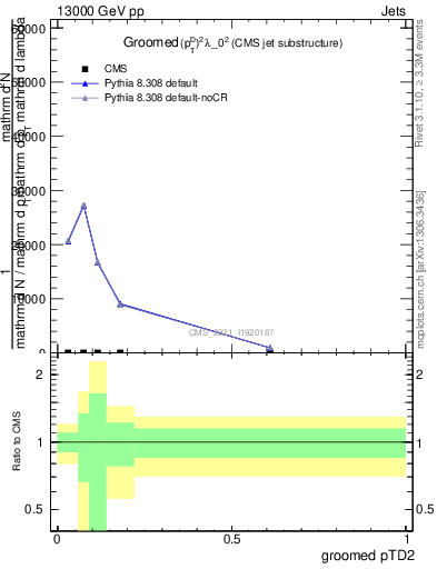 Plot of j.ptd2.g in 13000 GeV pp collisions