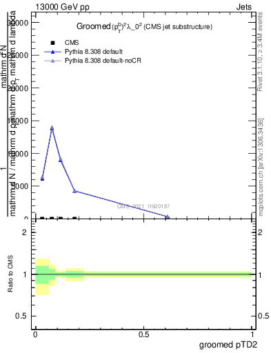 Plot of j.ptd2.g in 13000 GeV pp collisions