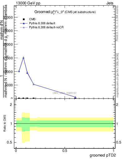 Plot of j.ptd2.g in 13000 GeV pp collisions