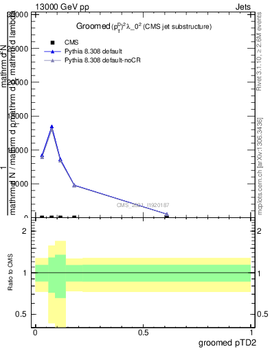 Plot of j.ptd2.g in 13000 GeV pp collisions