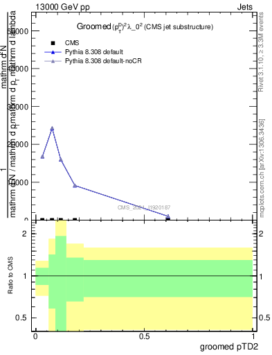 Plot of j.ptd2.g in 13000 GeV pp collisions