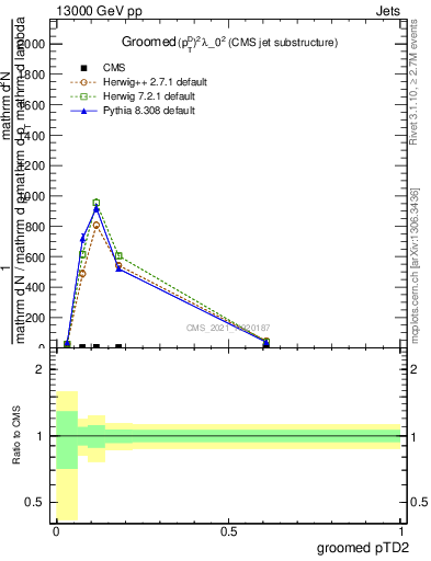 Plot of j.ptd2.g in 13000 GeV pp collisions