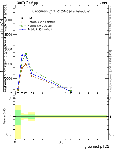 Plot of j.ptd2.g in 13000 GeV pp collisions