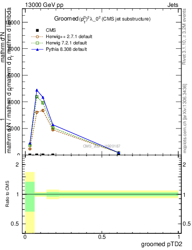 Plot of j.ptd2.g in 13000 GeV pp collisions