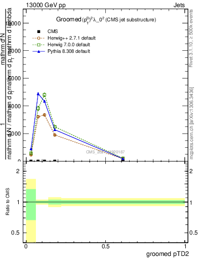 Plot of j.ptd2.g in 13000 GeV pp collisions